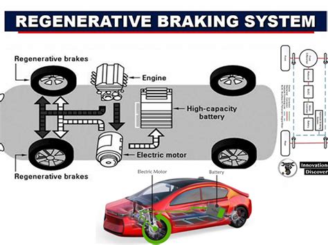 Basic Knowledge Of Electric Car Regenerative Braking System My