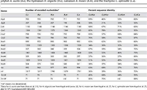 Table From Mitochondrial Genome Of The Freshwater Jellyfish