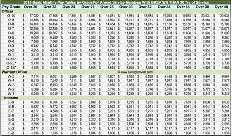 Army Reserve Officer Pay Chart 2020 Military Pay Chart 2021