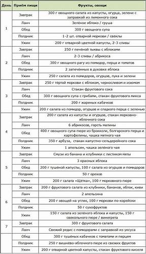 Примерное меню на неделю фруктово-овощной диеты в 2021 г | Планировщик Картинка - Примерное меню на неделю фруктово-овощной диеты в 2021 г | Планировщик