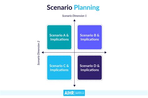 Future Proof Your Business Mastering Scenario Planning 2023