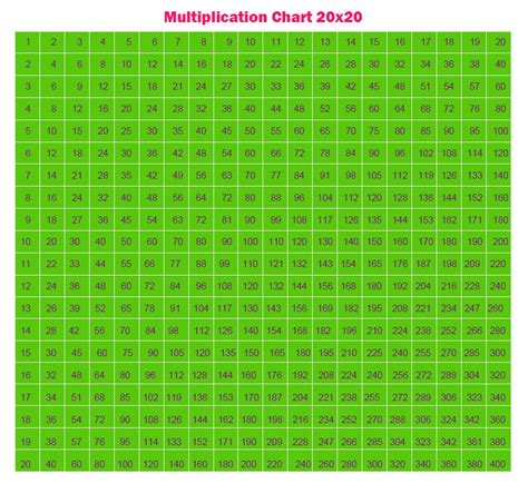 20 By 20 Multiplication Chart Multiplication Table Charts