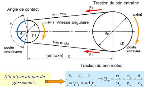 Memória Dekoratív Tájfun Calcul Rapport De Transmission Poulie Courroie