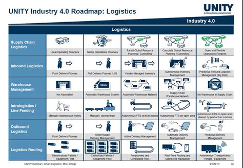 Logistics 40 And Smart Supply Chain Management In Industry 40 2022