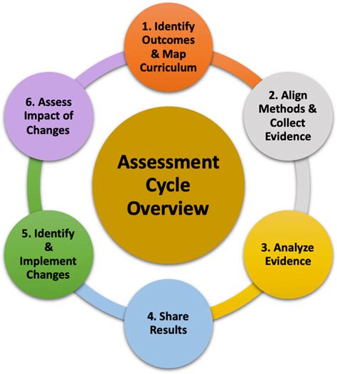 Core Learning Outcomes Assessment Northern Virginia Community College