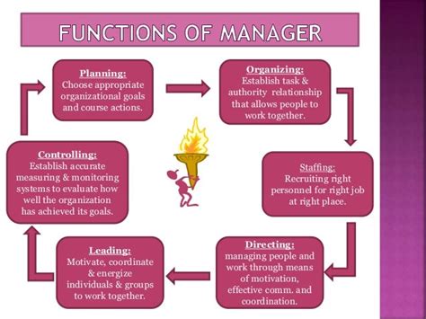 Managerial Functions