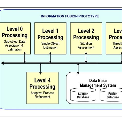 The Jdl Functional Model Of The Information Fusion Process Adapted
