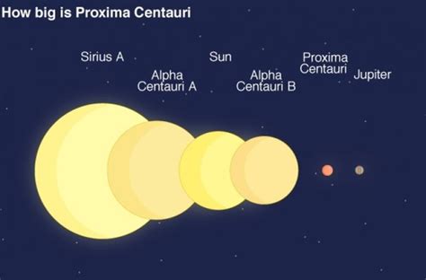 If Proxima Centauri Is The Closest Star To Earth Then Why Cant We See
