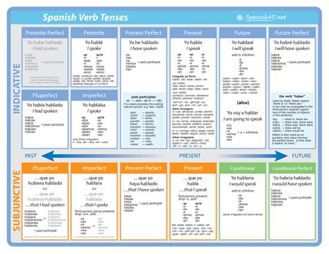 Spanish Tense Chart For Anyone Studying Spanish Rlanguagelearning