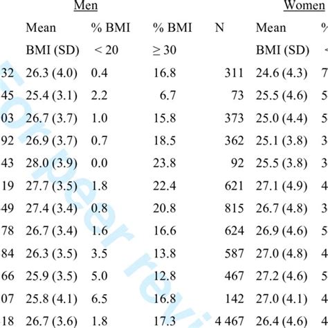mean body mass index bmi kg m 2 standard deviation and prevalence download table