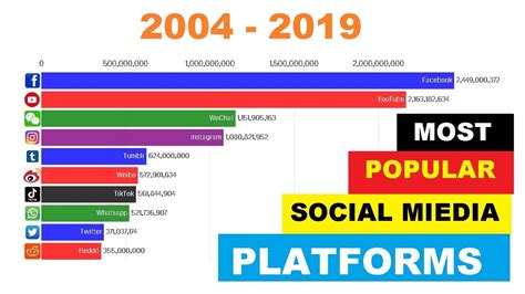 Most Popular Social Media Platforms 2004 2019 Youtube