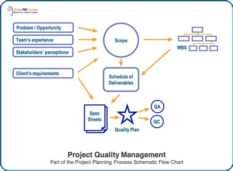 Project Planning Process Navigate The Many Steps You Need Planning