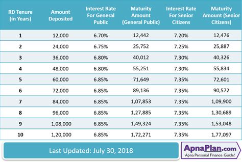 Highest small finance bank fd interest. SBI Recurring Deposit Interest Rate - August 2018