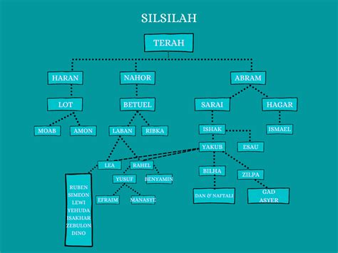 Silsilah Keluarga Terah Presentation Design Flow Chart Rasa