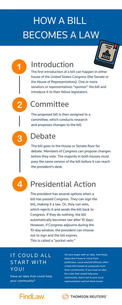 How Does A Bill Become A Law Infographic Findlaw
