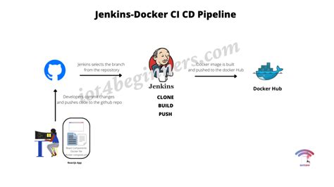 How To Push A Docker Image To The Docker Hub Using Jenkins Pipeline