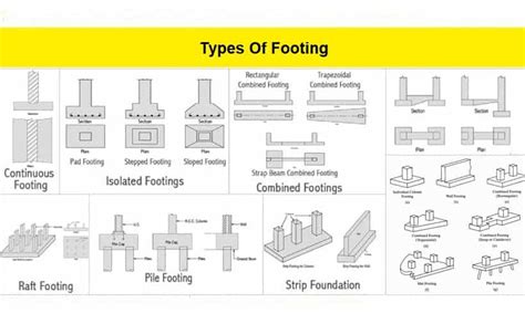 Types Of Footing And Their Uses In Building Construction