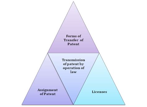 Patent Assignment Difference Between Assignment Of Patent And License