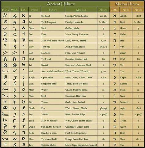 Pin By Jorge Luis On Hebrew Language Ancient Hebrew Ancient Hebrew Alphabet Hebrew Alphabet