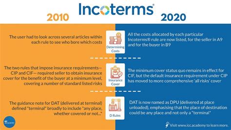 Incoterms® 2020 Vs 2010 Whats Changed Variations Of Incoterms 实验室设备网