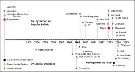 Same Sex Marriage Timeline Download Scientific Diagram