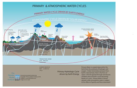 The Study Of Water Hydrology