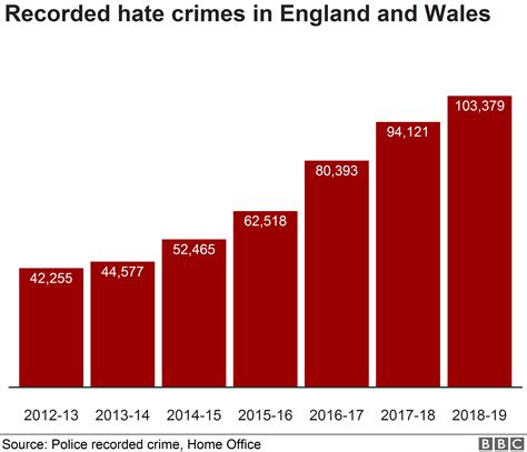 Hate Crimes Recorded By Police Up BBC News