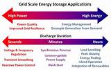 Pictures of Grid Storage Companies