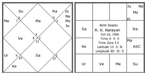 R K Narayan Birth Chart R K Narayan Kundli Horoscope By Date Of
