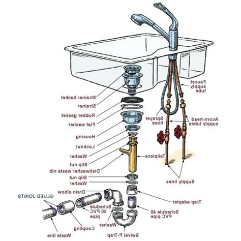 Kitchen sink plumbing diagram ©don vandervort, hometips. Kitchen Sink Vent Diagram Plumbing - Get in The Trailer