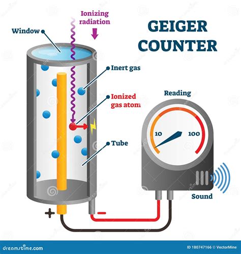 Geiger Counter Radiation Detector Vector Icon Cartoon Illustration