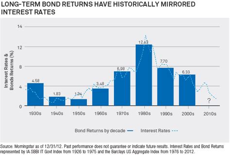 Savings bank account interest will be calculated on the basis of end of day account balance maintained in savings bank account, at the rate of. Interest Rate Risk - A Wealth of Common Sense