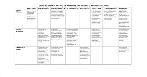 Cuadro Sinoptico Del Proceso Administrativo Cuadro Comparativo Del