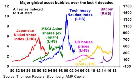 Daar wordt de koers realtime getoond en het btc koersverloop wordt op verschillende. CHART: Bitcoin versus other major global asset bubbles ...