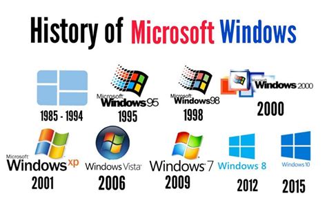 Lịch Sử Hơn 14 Phiên Bản Của Hệ điều Hành Windows Gradovn Gradovn