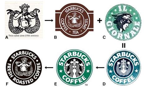 evolucion del logo starbucks coffee marketing publicidad y medios starbucks logo