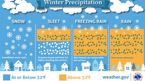 How Winter Precipitation Forms And What Impacts It Can Cause