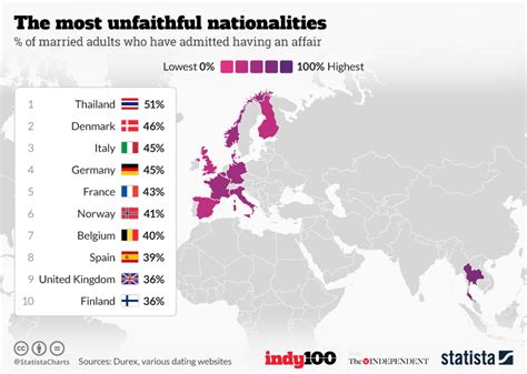 chart the most unfaithful nationalities statista