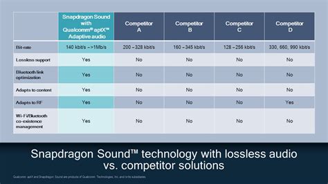 Qualcomm Aptx Lossless Codec For Lossless Sound Over Bluetooth