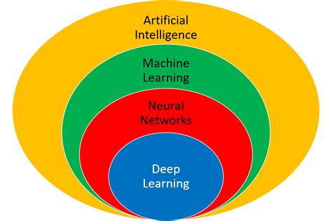 All features are trained inside the neural network on their own. Deep Learning