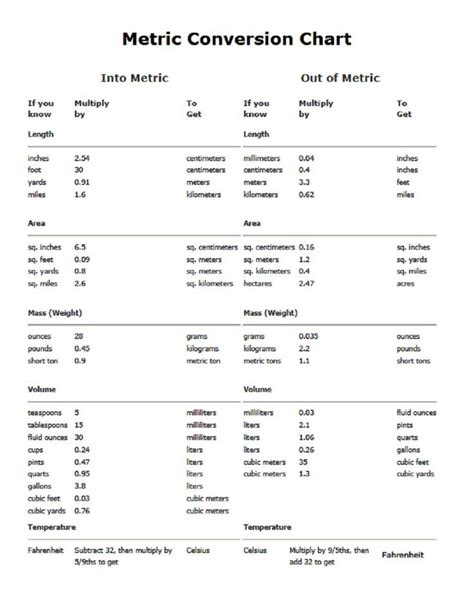 Metric Measures Chart Metric Conversion Chart Metric Conversions