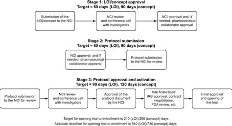 Key Steps In The National Cancer Institute Nci Clinical Trial Review
