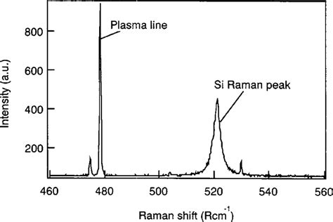 Raman Spectrum Of Crystalline Silicon Measured Using The 4578 Nm Line