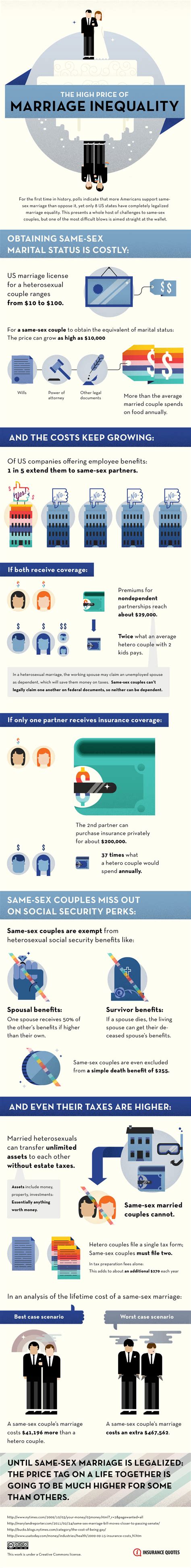 The High Price Of Marriage Inequality Visually