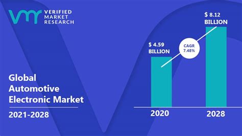 Automotive Electronic Market Size Share Trends Growth And Forecast