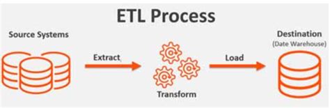Etl Process What Is Etl Process By Hansagee Savindre Jayawickrama