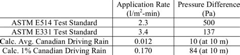 Comparison Of Rain Data Analysis To Leakage Test Standards Download Table