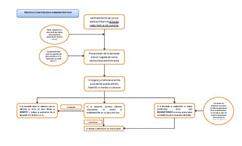 Diagrama Proceso Jurisdiccion Contencioso Administrativo Practica