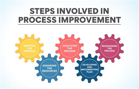 What Is Process Improvement Why Is It Important Edureka