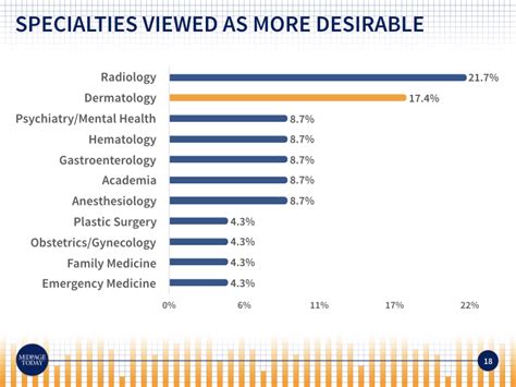 2018 Dermatology Salary Survey Results Medpage Today